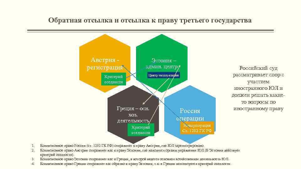 Обратная отсылка и отсылка к праву третьего государства Австрия регистрация Критерий оседлости Юридическое лицо