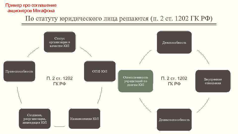 Пример про соглашение акционеров Мегафона По статуту юридического лица решаются (п. 2 ст. 1202