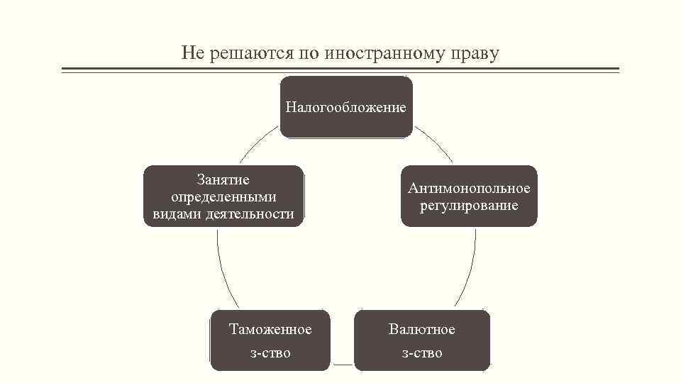 Не решаются по иностранному праву Налогообложение Занятие определенными видами деятельности Таможенное з-ство Антимонопольное регулирование