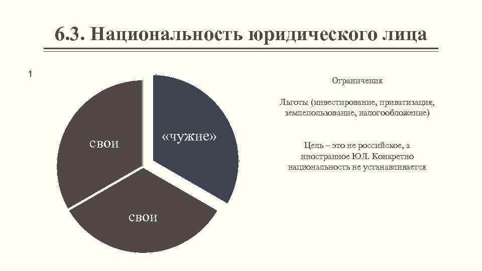 6. 3. Национальность юридического лица 1 Ограничения Льготы (инвестирование, приватизация, землепользование, налогообложение) «чужие» свои