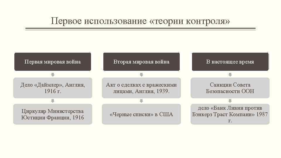 Первое использование «теории контроля» Первая мировая война Вторая мировая война В настоящее время Дело