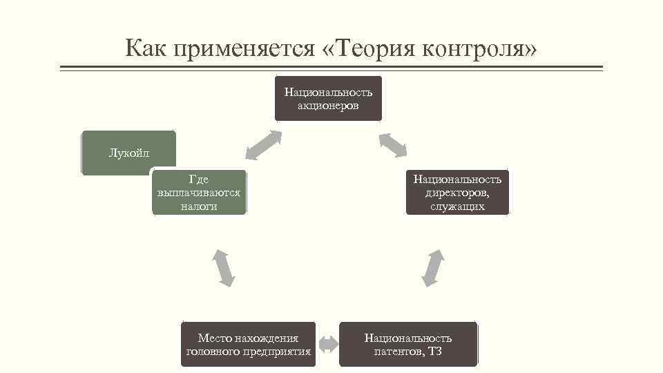 Как применяется «Теория контроля» Национальность акционеров Лукойл Где выплачиваются налоги Место нахождения головного предприятия