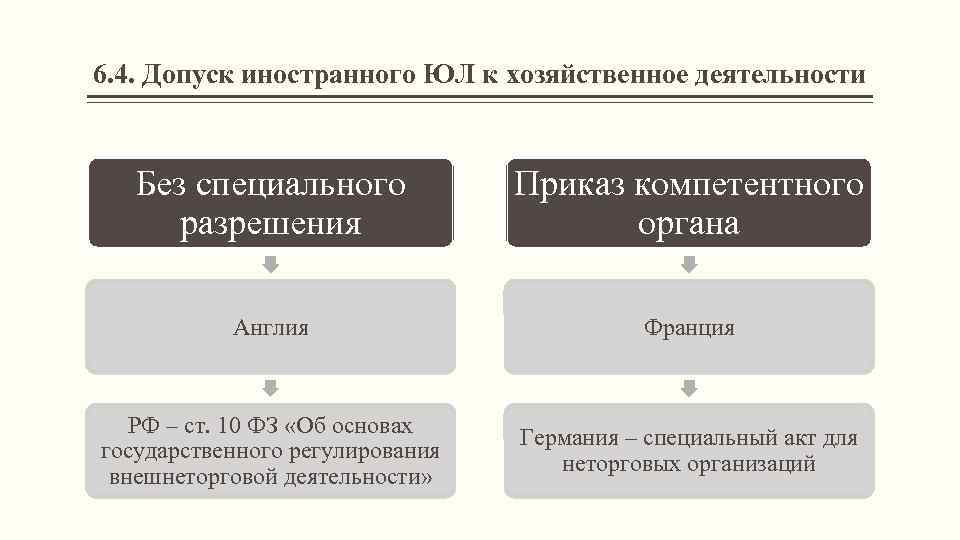 6. 4. Допуск иностранного ЮЛ к хозяйственное деятельности Без специального разрешения Приказ компетентного органа