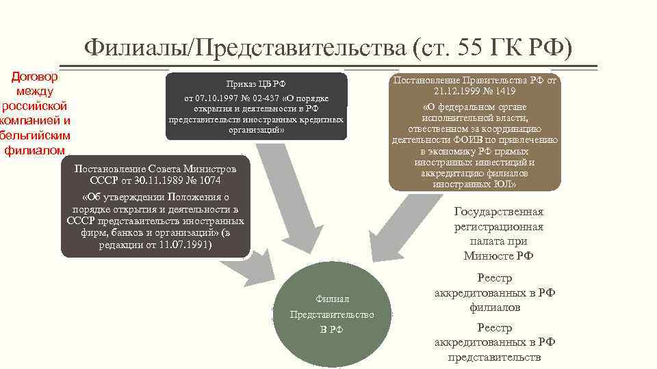 Различия между законным представительством и коммерческим схема