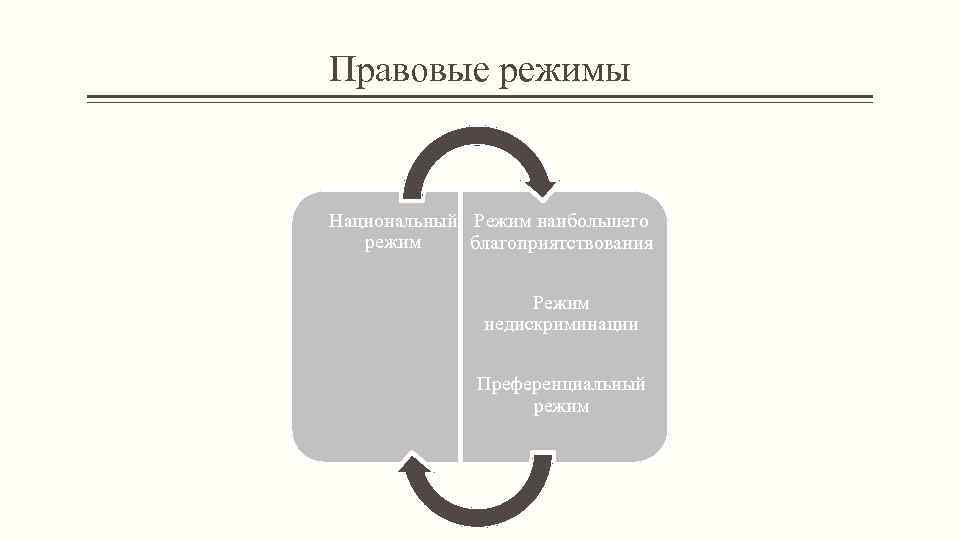 Правовые режимы Национальный Режим наибольшего режим благоприятствования Режим недискриминации Преференциальный режим 