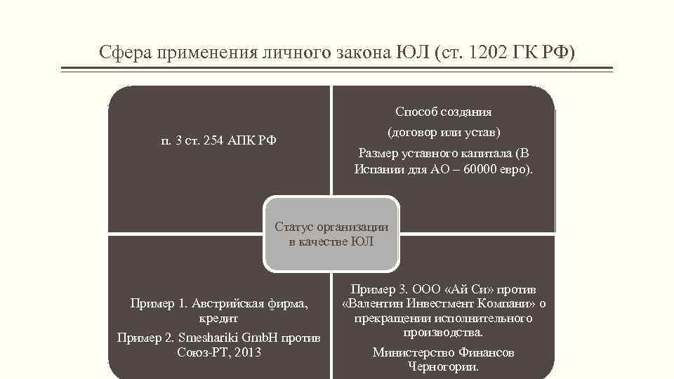 Сфера применения личного закона ЮЛ (ст. 1202 ГК РФ) п. 3 ст. 254 АПК