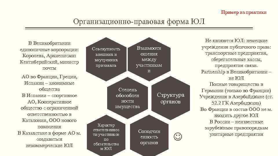 Пример из практики Организационно-правовая форма ЮЛ В Великобритании единоличные корпорации: Королева, Архиепископ Кентиберийский, министр