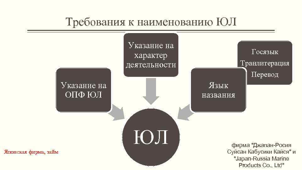 Требования к наименованию ЮЛ Указание на характер деятельности Указание на ОПФ ЮЛ Транлитерация Перевод