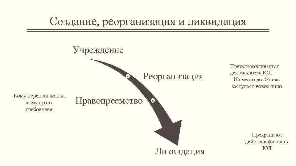 Создание, реорганизация и ликвидация Учреждение Реорганизация Кому перешли долги, кому права требования Приостанавливается деятельность