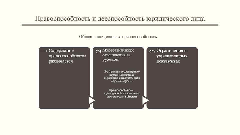 Правоспособность и дееспособность юридического лица Многочисленные ограничения за рубежом Во Франции ассоциации не вправе