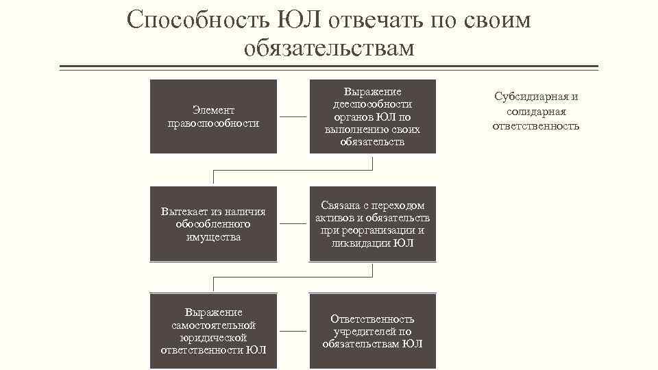 Способность ЮЛ отвечать по своим обязательствам Элемент правоспособности Выражение дееспособности органов ЮЛ по выполнению