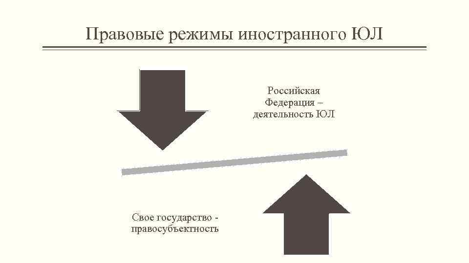 Правовые режимы иностранного ЮЛ Российская Федерация – деятельность ЮЛ Свое государство правосубъектность 