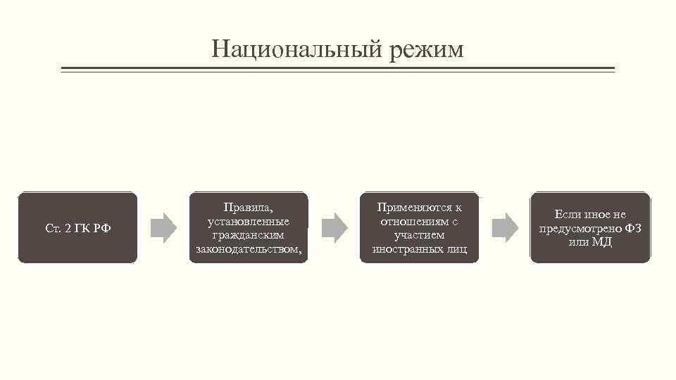 Национальный режим Ст. 2 ГК РФ Правила, установленные гражданским законодательством, Применяются к отношениям с