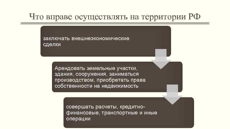 Что вправе осуществлять на территории РФ заключать внешнеэкономические сделки Арендовать земельные участки, здания, сооружения,