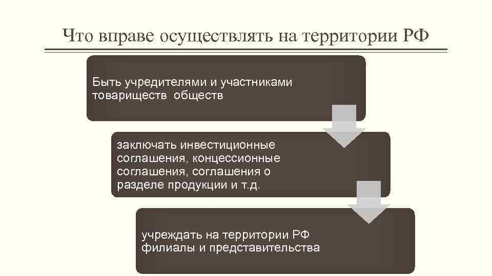 Что вправе осуществлять на территории РФ Быть учредителями и участниками товариществ обществ заключать инвестиционные