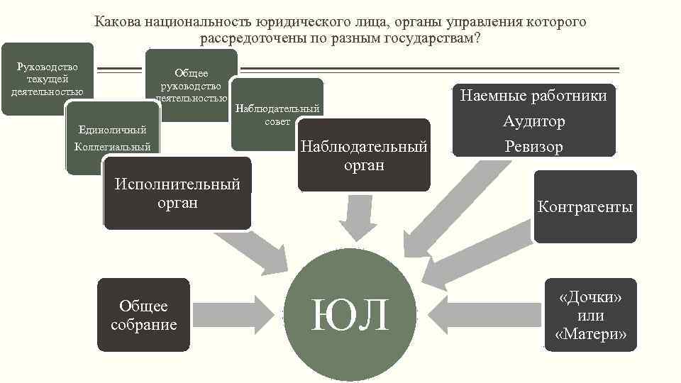 Какова национальность юридического лица, органы управления которого рассредоточены по разным государствам? Руководство текущей деятельностью