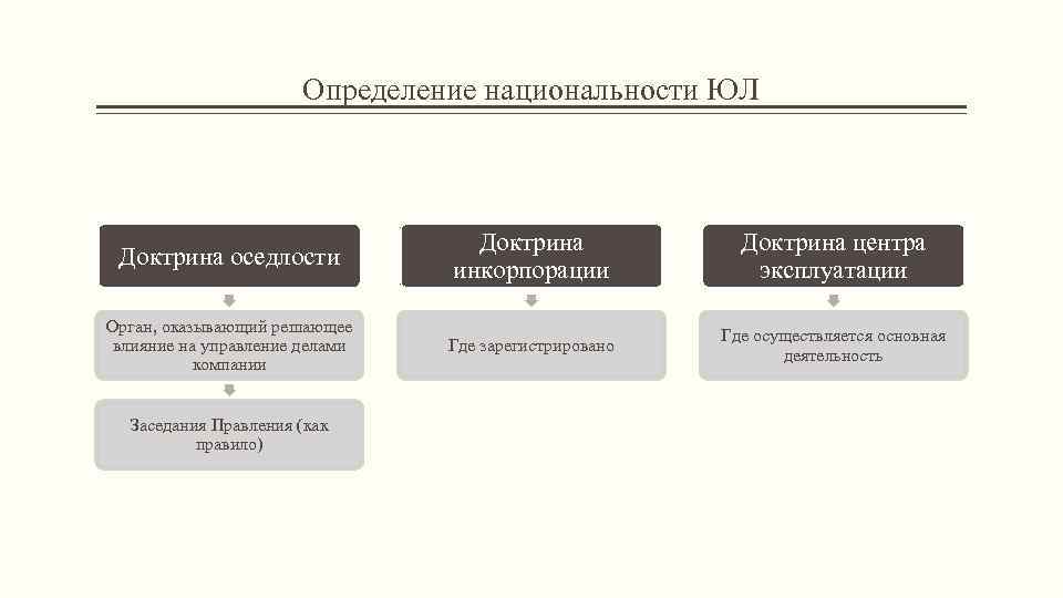 Определение национальности ЮЛ Доктрина оседлости Доктрина инкорпорации Доктрина центра эксплуатации Орган, оказывающий решающее влияние