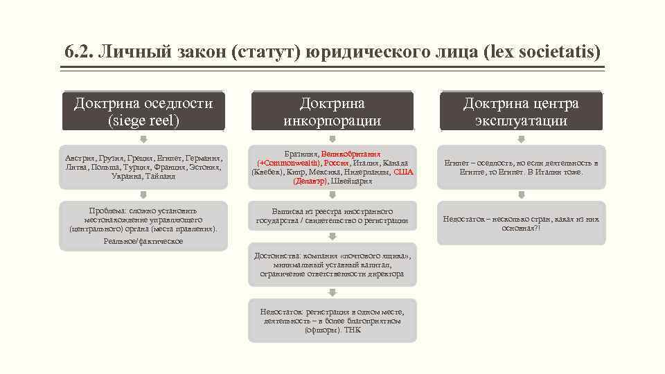 6. 2. Личный закон (статут) юридического лица (lex societatis) Доктрина оседлости (siege reel) Доктрина