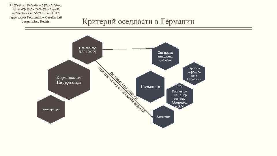 В Германии отсутствие регистрации ЮЛ в торговом реестре в случае управления иностранным ЮЛ с