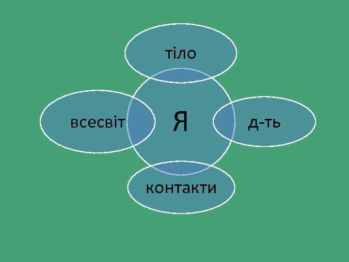 тіло всесвіт Я контакти д-ть 