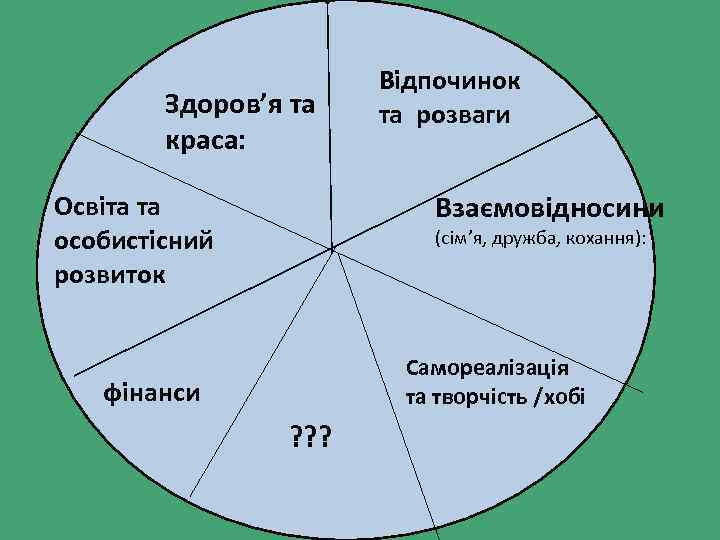 Здоров’я та краса: Відпочинок та розваги Взаємовідносини Освіта та особистісний розвиток (сім’я, дружба, кохання):