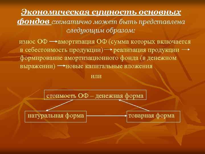 Экономическая сущность основных фондов схематично может быть представлена следующим образом: износ ОФ амортизация ОФ