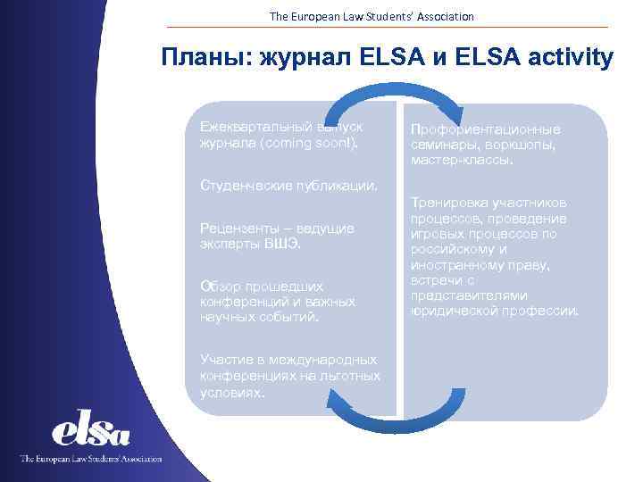 The European Law Students’ Association Планы: журнал ELSA и ELSA activity Ежеквартальный выпуск журнала
