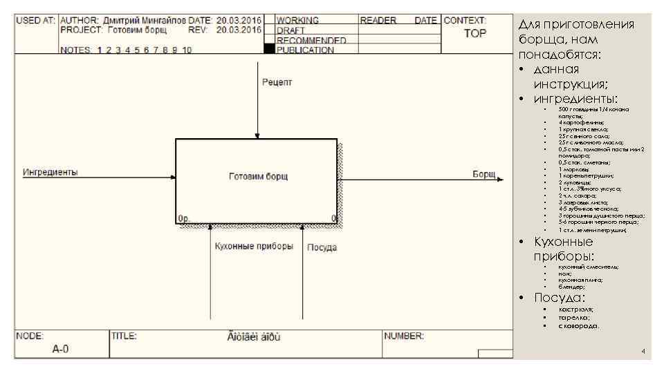 Для приготовления борща, нам понадобятся: • данная инструкция; • ингредиенты: • • • •