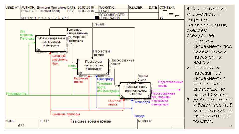 Чтобы подготовить лук, морковь и петрушку, попассеровав их, сделаем следующее: 1. Помоем ингредиенты под