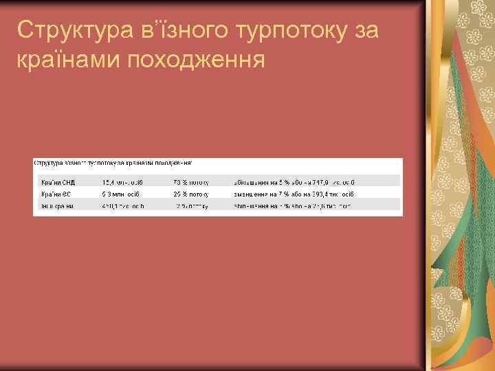 Структура в’їзного турпотоку за країнами походження 