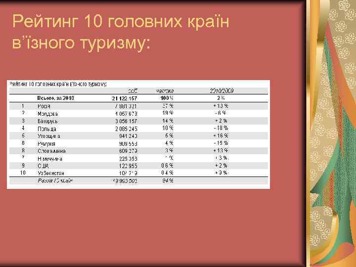 Рейтинг 10 головних країн в’їзного туризму: 