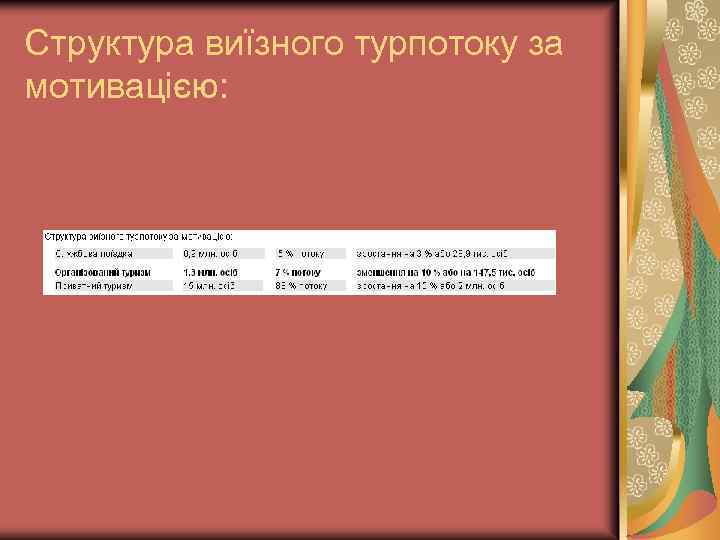Структура виїзного турпотоку за мотивацією: 