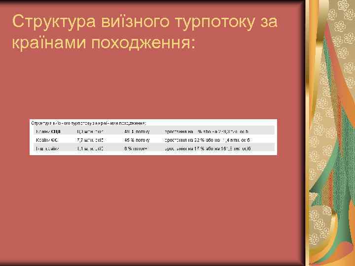 Структура виїзного турпотоку за країнами походження: 