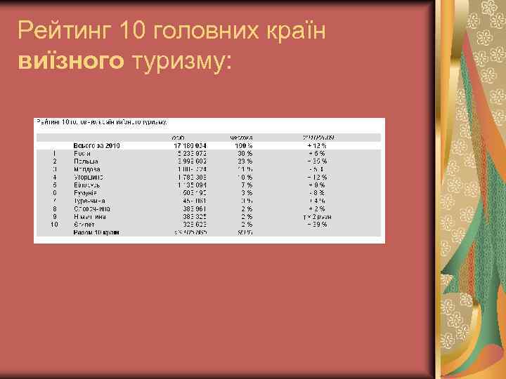 Рейтинг 10 головних країн виїзного туризму: 
