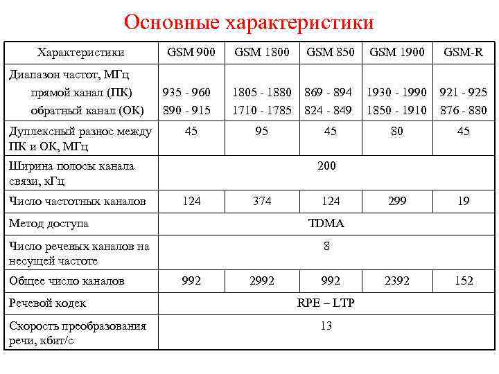 Характеристики мобильной связи. Частотные каналы GSM 900. Основные характеристики стандарта GSM 900. Диапазон частот GSM 900. GSM 900 полоса частот.