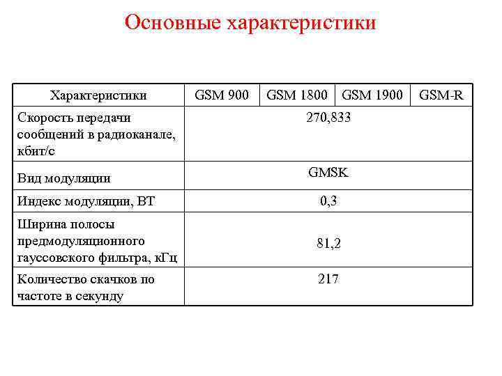 Основные характеристики Характеристики GSM 900 GSM 1800 GSM 1900 Скорость передачи сообщений в радиоканале,