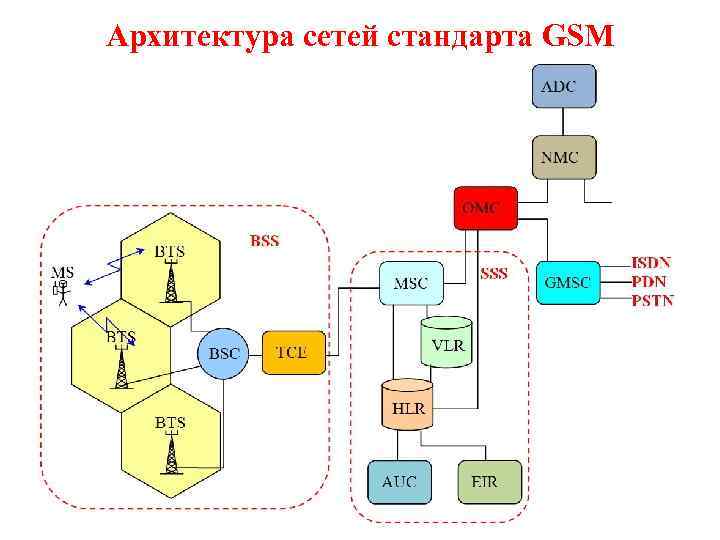 Архитектура сетей стандарта GSM 