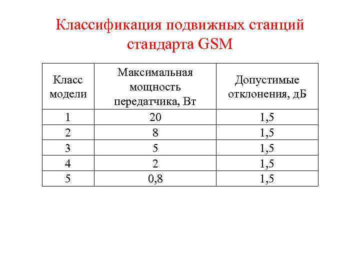 Классификация подвижных станций стандарта GSM Класс модели 1 2 3 4 5 Максимальная мощность