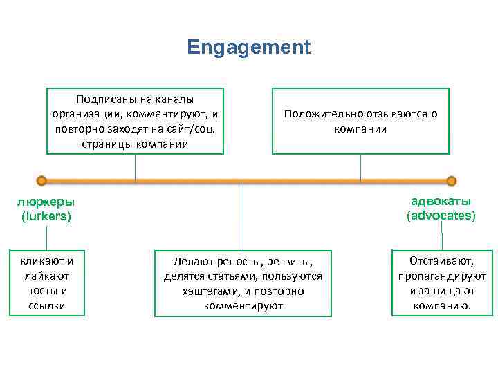 Engagement Подписаны на каналы организации, комментируют, и повторно заходят на сайт/соц. страницы компании Положительно