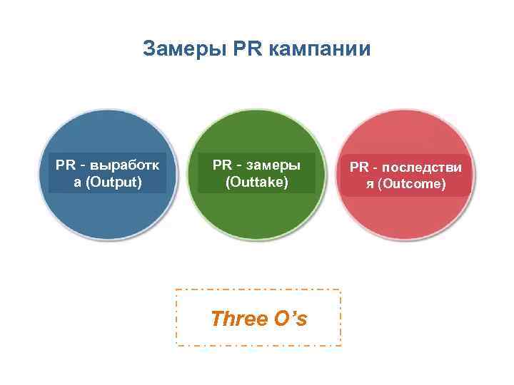 Замеры PR кампании PR‐выработк а (Output) PR‐замеры (Outtake) Three O’s PR‐последстви я (Outcome) 