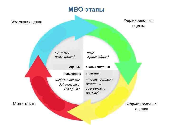  MBO этапы Формировочная оценка Итоговая оценка как у нас получилось? оценка исполнение когда