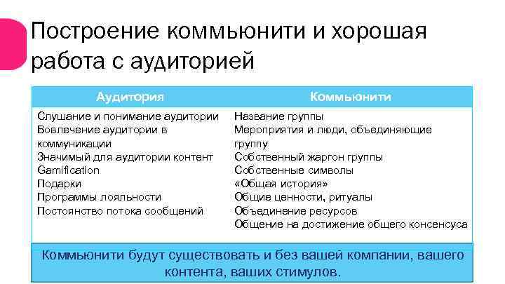 Построение коммьюнити и хорошая работа с аудиторией Аудитория Коммьюнити Слушание и понимание аудитории Вовлечение
