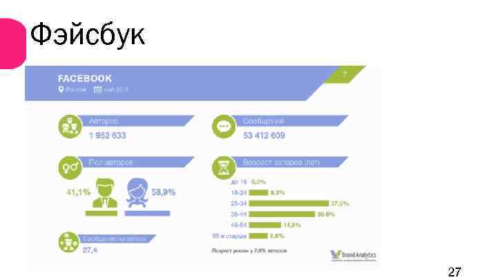 Фэйсбук 27 