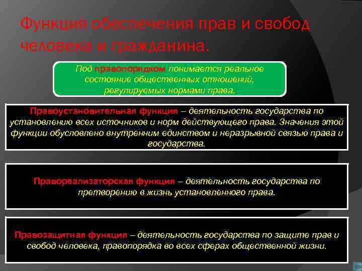 Функция обеспечения прав и свобод человека и гражданина. Под правопорядком понимается реальное состояние общественных
