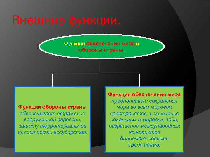 Внешние функции. Функции обеспечения мира и обороны страны. Функция обороны страны обеспечивает отражение вооруженной