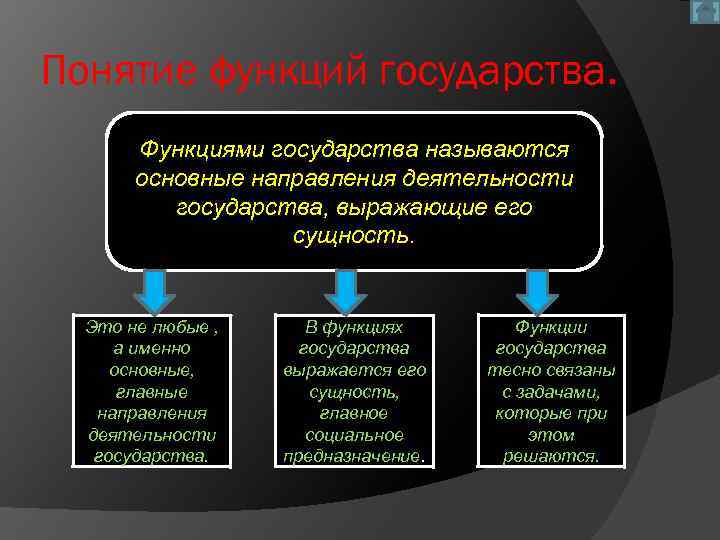 Понятие функций государства. Функциями государства называются основные направления деятельности государства, выражающие его сущность. Это