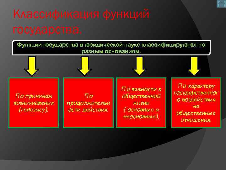 Завершите схему классификация функций государства