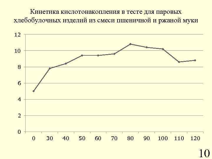 Кинетика кислотонакопления в тесте для паровых хлебобулочных изделий из смеси пшеничной и ржаной муки