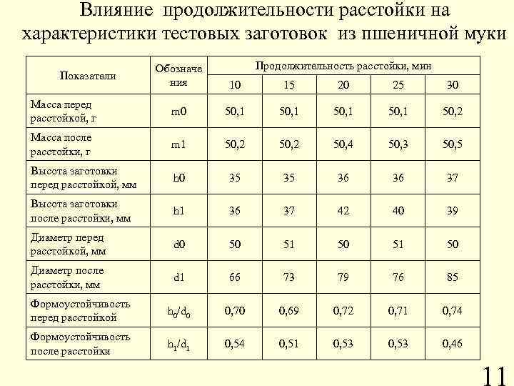 Влияние продолжительности расстойки на характеристики тестовых заготовок из пшеничной муки Продолжительность расстойки, мин Обозначе