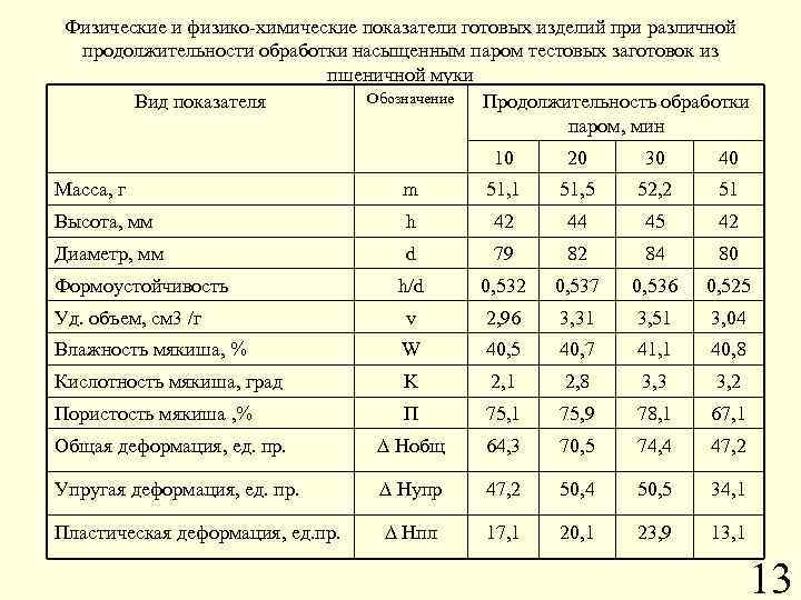 Физические и физико-химические показатели готовых изделий при различной продолжительности обработки насыщенным паром тестовых заготовок